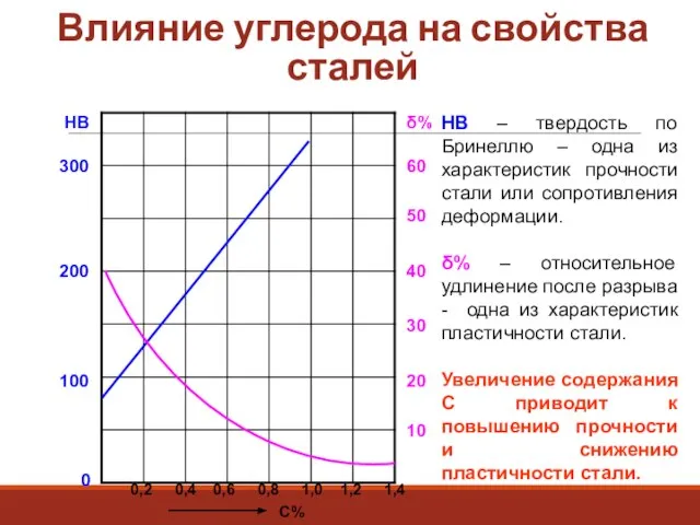 Влияние углерода на свойства сталей δ% 0 10 20 30 40 50