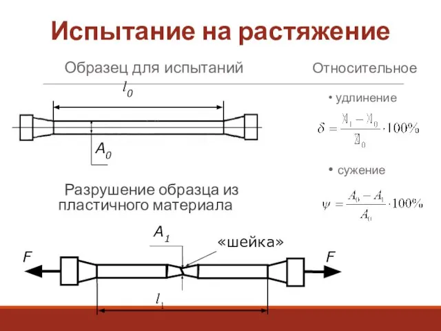 Испытание на растяжение Разрушение образца из пластичного материала Образец для испытаний Относительное удлинение сужение