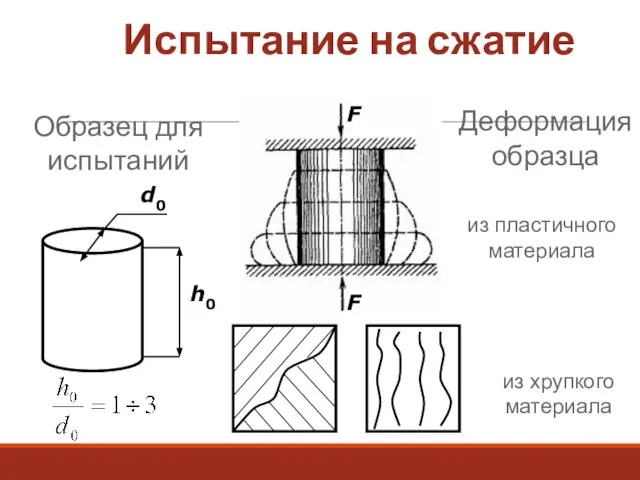 Испытание на сжатие d0 h0 Образец для испытаний Деформация образца из пластичного материала из хрупкого материала