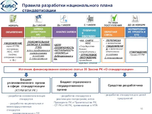 Правила разработки национального плана стандартизации ОБЪЯВЛЕНИЕ УВЕДОМЛЕНИЕ через КТРМ, госорганы, НОС, НПП