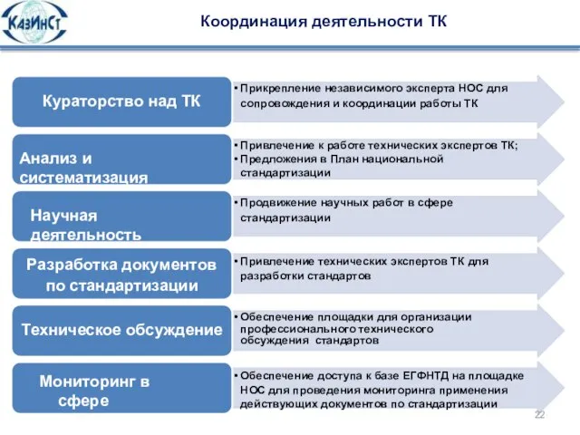 Прикрепление независимого эксперта НОС для сопровождения и координации работы ТК Кураторство над