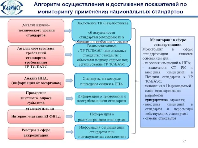 Алгоритм осуществления и достижения показателей по мониторингу применения национальных стандартов Мониторинг в