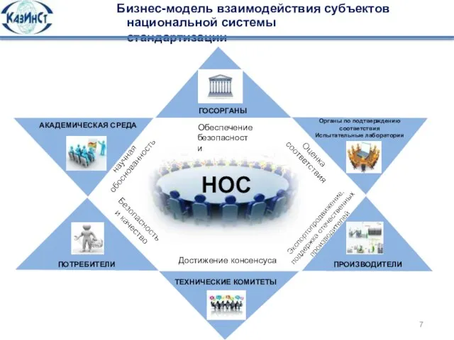 ГОСОРГАНЫ Органы по подтверждению соответствия Испытательные лаборатории ПРОИЗВОДИТЕЛИ АКАДЕМИЧЕСКАЯ СРЕДА ПОТРЕБИТЕЛИ ТЕХНИЧЕСКИЕ