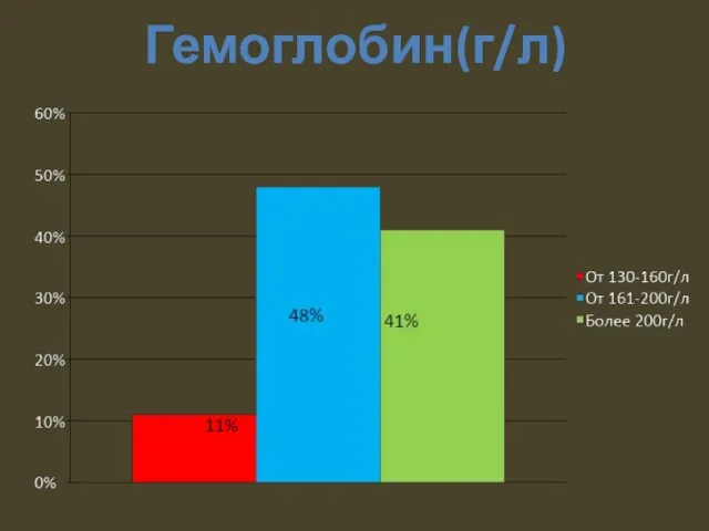 Гемоглобин(г/л) 11%