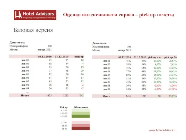 www.hoteladvisors.ru Оценка интенсивности спроса – pick up отчеты Базовая версия