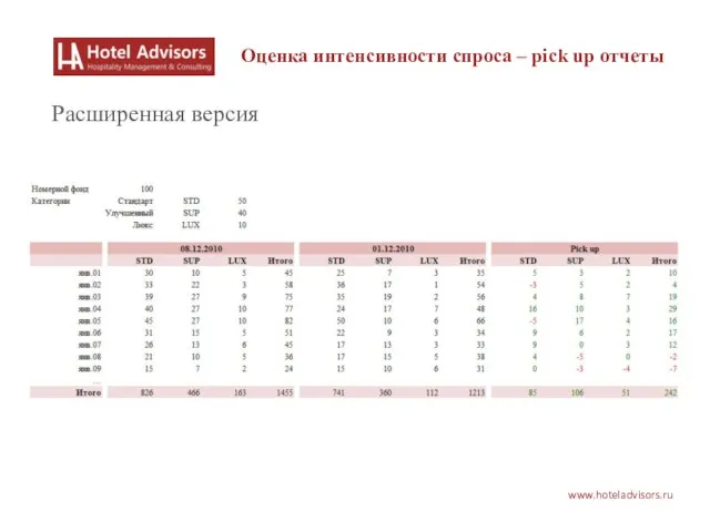 www.hoteladvisors.ru Оценка интенсивности спроса – pick up отчеты Расширенная версия