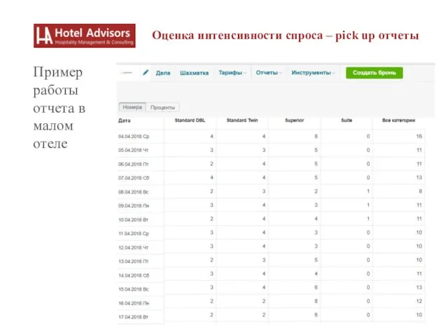 www.hoteladvisors.ru Оценка интенсивности спроса – pick up отчеты Пример работы отчета в малом отеле