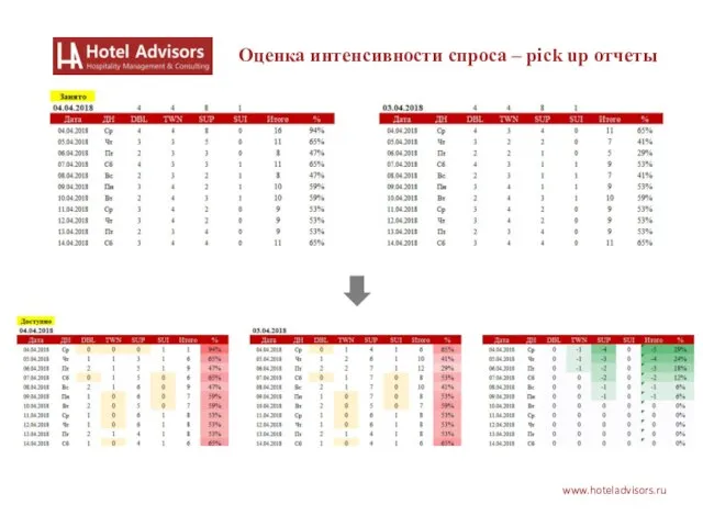 www.hoteladvisors.ru Оценка интенсивности спроса – pick up отчеты