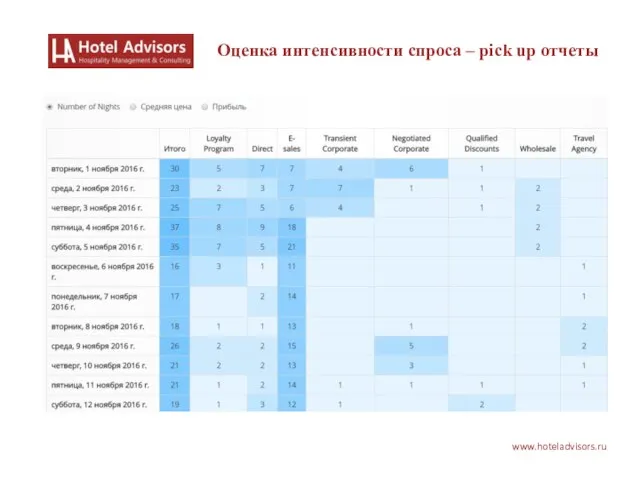 www.hoteladvisors.ru Оценка интенсивности спроса – pick up отчеты