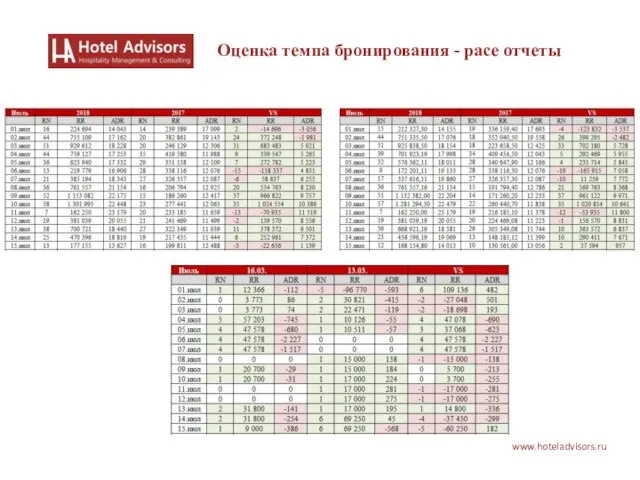 www.hoteladvisors.ru Оценка темпа бронирования - pace отчеты