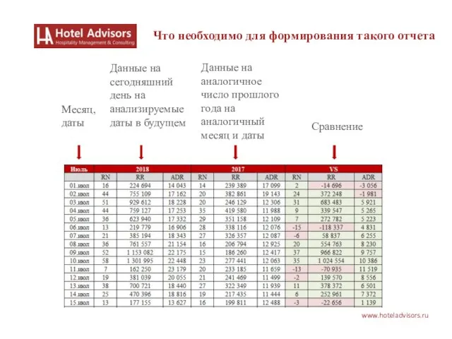 www.hoteladvisors.ru Что необходимо для формирования такого отчета Данные на сегодняшний день на