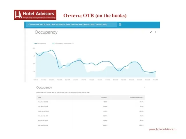 www.hoteladvisors.ru Отчеты OTB (on the books)