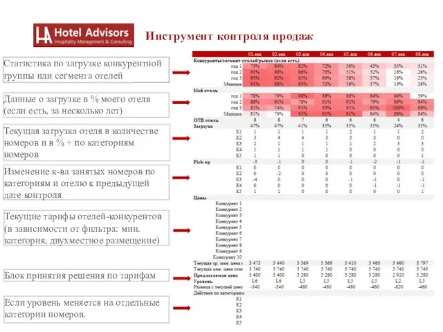 Инструмент контроля продаж Статистика по загрузке конкурентной группы или сегмента отелей Данные