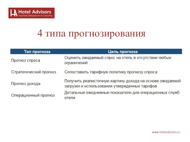 www.hoteladvisors.ru 4 типа прогнозирования
