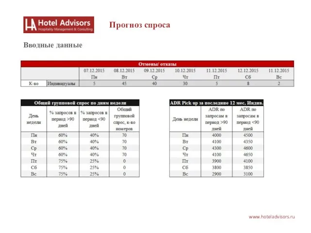 www.hoteladvisors.ru Прогноз спроса Вводные данные