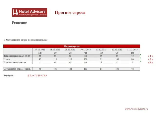 www.hoteladvisors.ru Прогноз спроса Решение