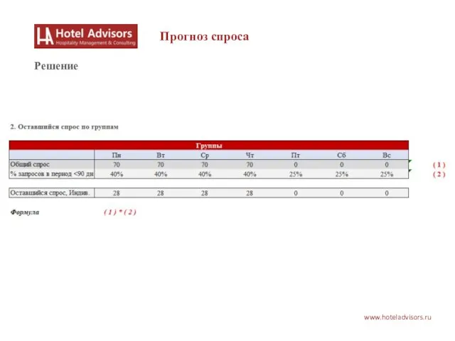 www.hoteladvisors.ru Прогноз спроса Решение