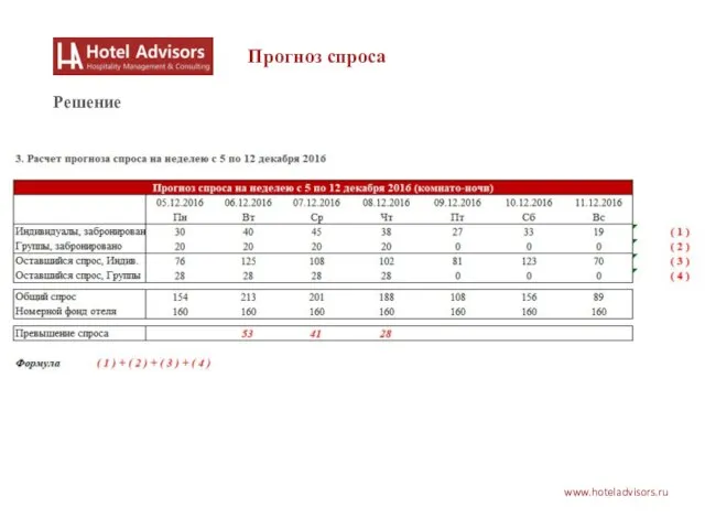 www.hoteladvisors.ru Прогноз спроса Решение