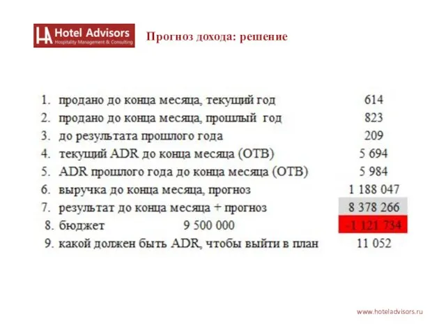 www.hoteladvisors.ru Прогноз дохода: решение