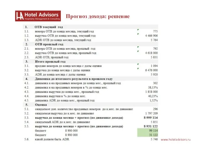 www.hoteladvisors.ru Прогноз дохода: решение