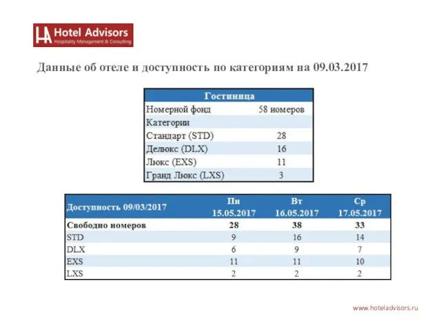 www.hoteladvisors.ru Данные об отеле и доступность по категориям на 09.03.2017