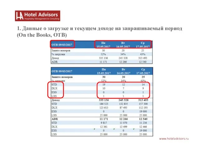 www.hoteladvisors.ru 1. Данные о загрузке и текущем доходе на запрашиваемый период (Оn the Books, OTB)