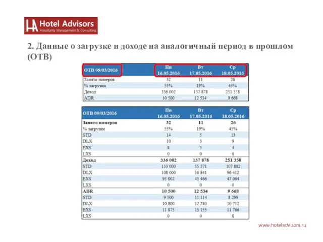 www.hoteladvisors.ru 2. Данные о загрузке и доходе на аналогичный период в прошлом (ОТВ)
