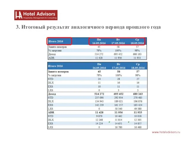www.hoteladvisors.ru 3. Итоговый результат аналогичного периода прошлого года
