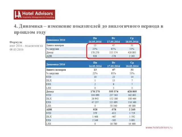 www.hoteladvisors.ru 4. Динамика – изменение показателей до аналогичного периода в прошлом году