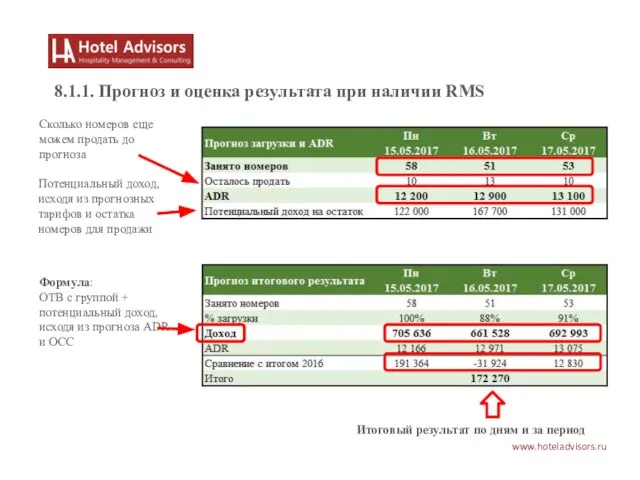 www.hoteladvisors.ru 8.1.1. Прогноз и оценка результата при наличии RMS Сколько номеров еще