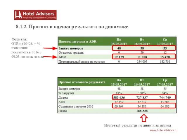 www.hoteladvisors.ru Формула: ОТВ на 09.03. + % изменения показателя в 2016 с