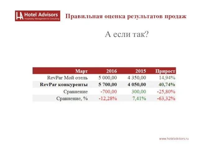 www.hoteladvisors.ru А если так? Правильная оценка результатов продаж