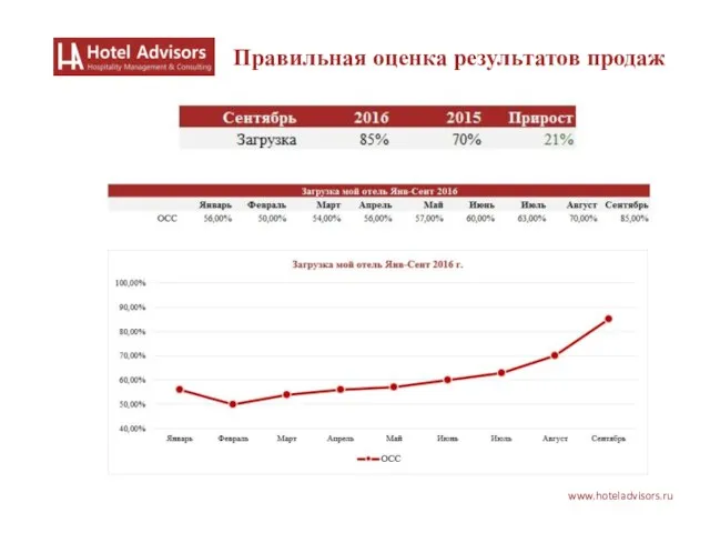 www.hoteladvisors.ru Правильная оценка результатов продаж