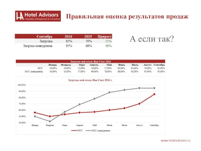 www.hoteladvisors.ru А если так? Правильная оценка результатов продаж