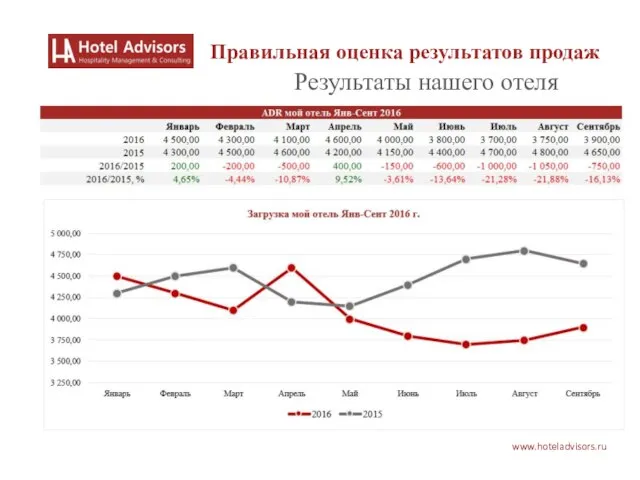 www.hoteladvisors.ru Результаты нашего отеля Правильная оценка результатов продаж