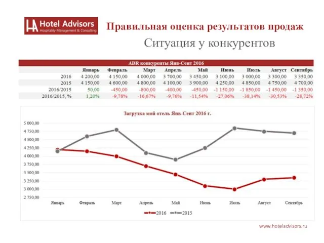 www.hoteladvisors.ru Ситуация у конкурентов Правильная оценка результатов продаж