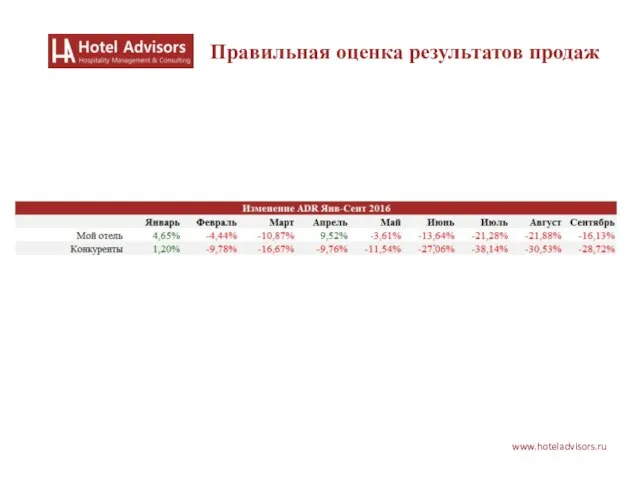 www.hoteladvisors.ru Правильная оценка результатов продаж