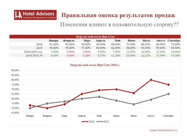 www.hoteladvisors.ru Изменения влияют в положительную сторону?? Правильная оценка результатов продаж