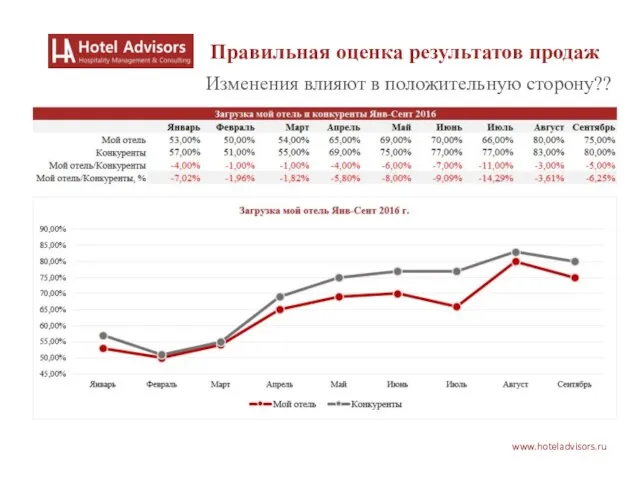 www.hoteladvisors.ru Изменения влияют в положительную сторону?? Правильная оценка результатов продаж