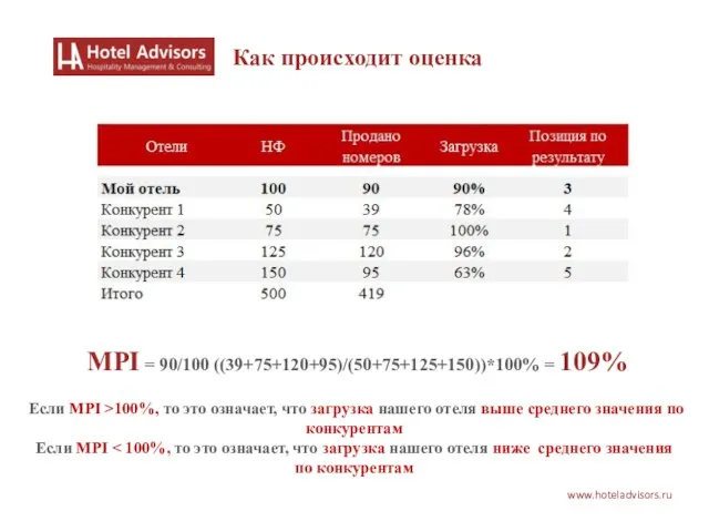 www.hoteladvisors.ru Как происходит оценка MPI = 90/100 ((39+75+120+95)/(50+75+125+150))*100% = 109% Если MPI