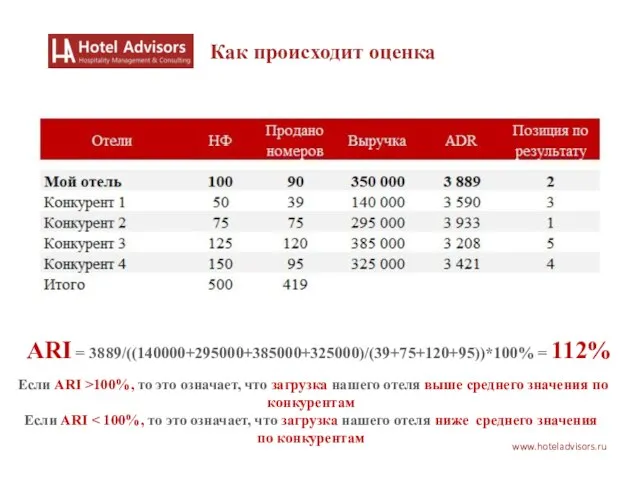 www.hoteladvisors.ru Как происходит оценка ARI = 3889/((140000+295000+385000+325000)/(39+75+120+95))*100% = 112% Если ARI >100%,