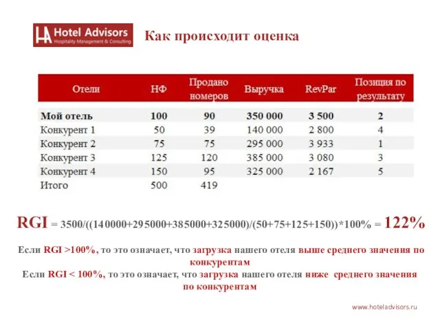 www.hoteladvisors.ru Как происходит оценка RGI = 3500/((140000+295000+385000+325000)/(50+75+125+150))*100% = 122% Если RGI >100%,