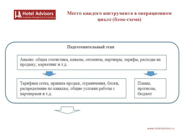 www.hoteladvisors.ru Место каждого инструмента в операционном цикле (блок-схема)