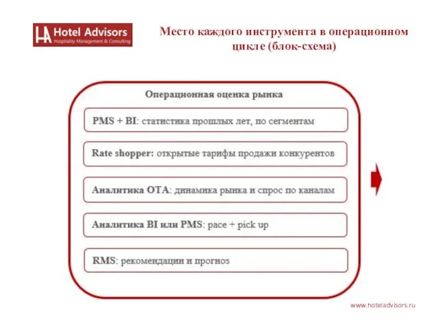 www.hoteladvisors.ru Место каждого инструмента в операционном цикле (блок-схема)