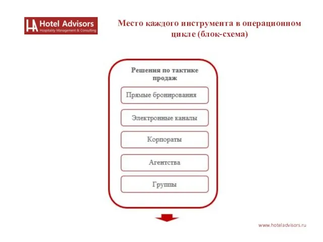 www.hoteladvisors.ru Место каждого инструмента в операционном цикле (блок-схема)