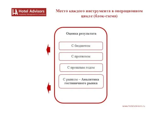 www.hoteladvisors.ru Место каждого инструмента в операционном цикле (блок-схема)