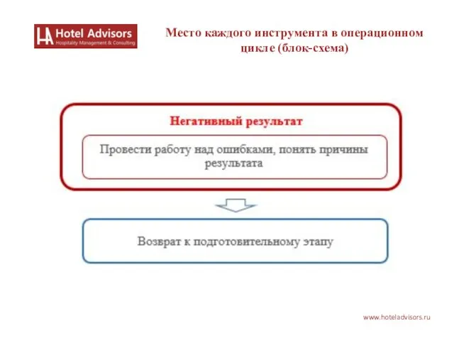 www.hoteladvisors.ru Место каждого инструмента в операционном цикле (блок-схема)