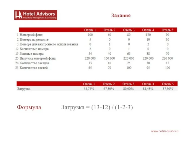 www.hoteladvisors.ru Задание Формула Загрузка = (13-12) / (1-2-3)