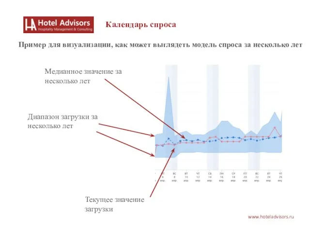 www.hoteladvisors.ru Календарь спроса Диапазон загрузки за несколько лет Медианное значение за несколько