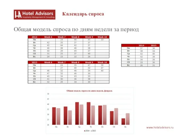 www.hoteladvisors.ru Календарь спроса Общая модель спроса по дням недели за период